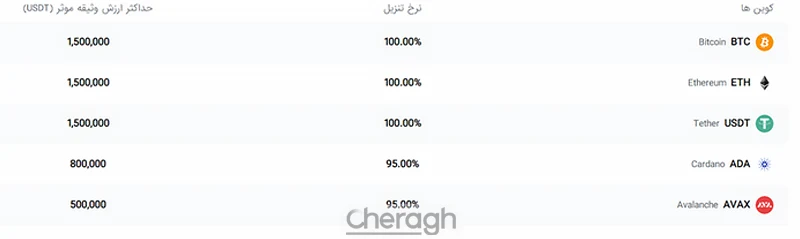 وام ارز دیجیتال