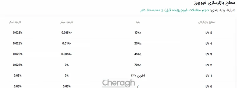 کارمزد معاملات فیوچرز سطح بازارسازی