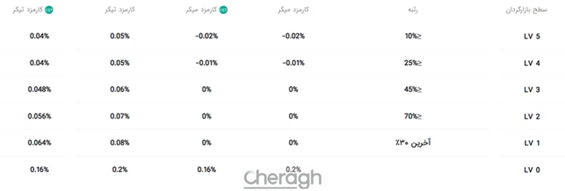 کارمزد معاملات اسپات