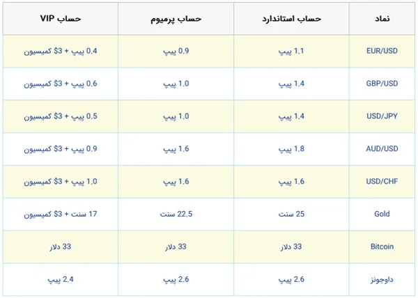 اسپرد جفت ارزهای ارانته