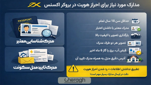 مدارک مورد نیاز برای احراز هویت