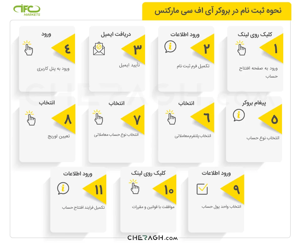 نحوه ثبت نام در بروکر IFC Markets
