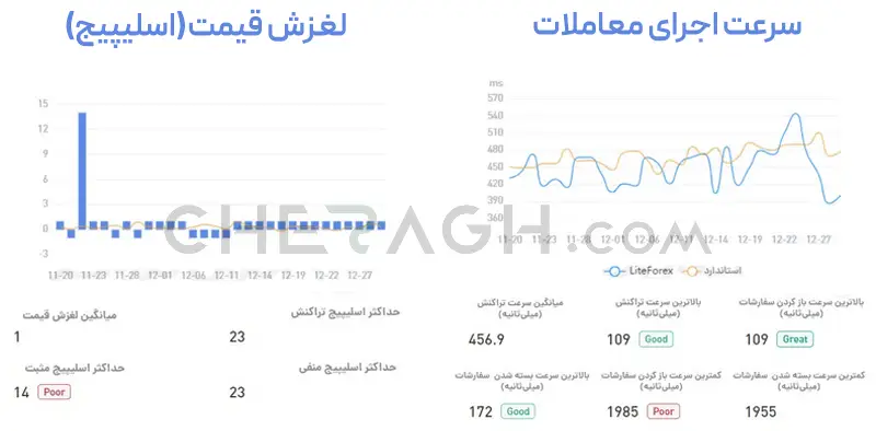  سرعت اجرای معاملات در بروکر لایت فایننس 