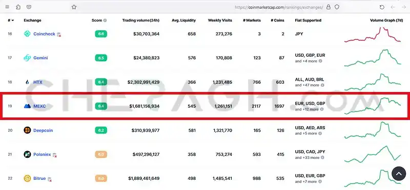 رتبه مکسی در کوین مارکت کپ