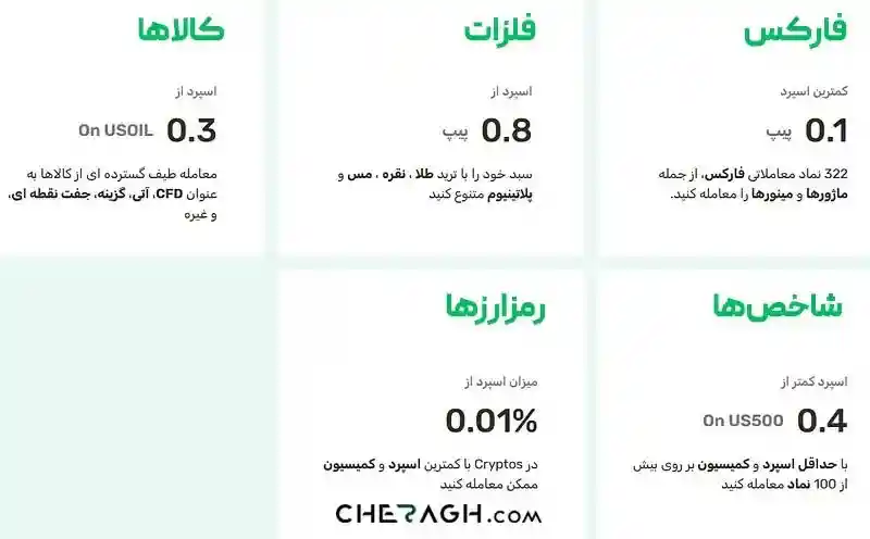 شاخصهای قابل معامله در وینگو مارکتس