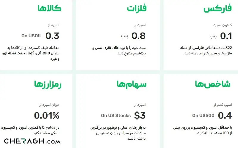 شاخصهای قابل معامله در وینگو مارکتس