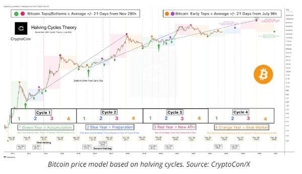 ۳. پیش بینی قیمت بیت کوین توسط ۳ مدل